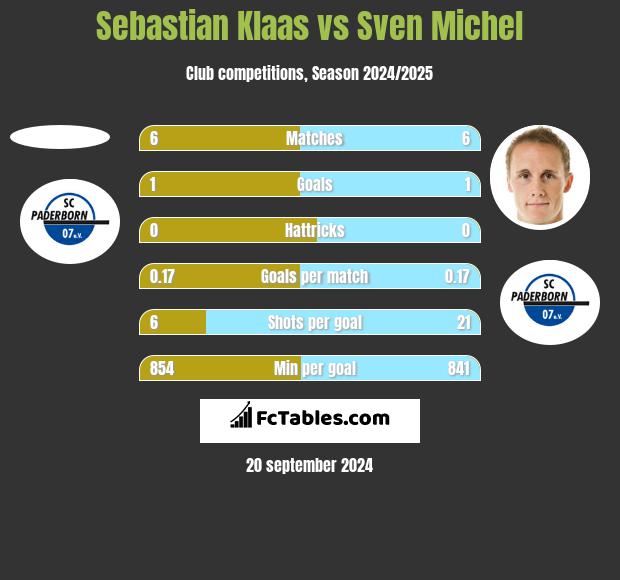 Sebastian Klaas vs Sven Michel h2h player stats