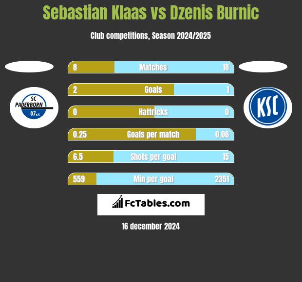 Sebastian Klaas vs Dzenis Burnic h2h player stats