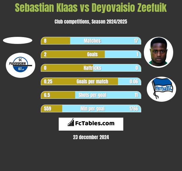 Sebastian Klaas vs Deyovaisio Zeefuik h2h player stats