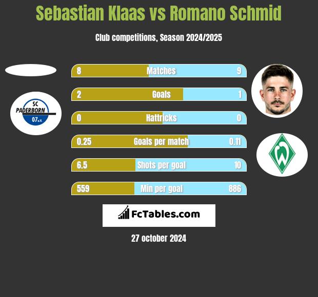 Sebastian Klaas vs Romano Schmid h2h player stats