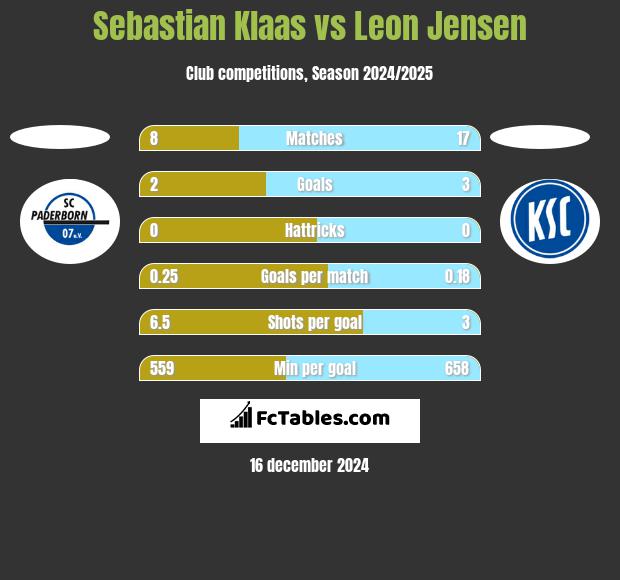 Sebastian Klaas vs Leon Jensen h2h player stats