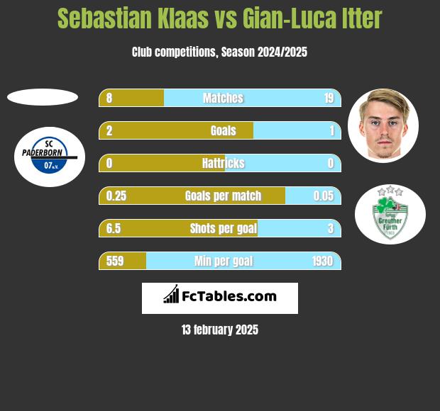 Sebastian Klaas vs Gian-Luca Itter h2h player stats