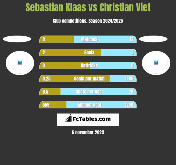 Sebastian Klaas vs Christian Viet h2h player stats