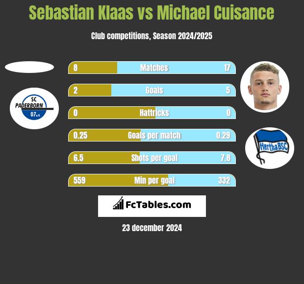 Sebastian Klaas vs Michael Cuisance h2h player stats