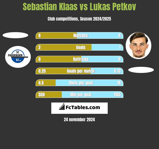 Sebastian Klaas vs Lukas Petkov h2h player stats