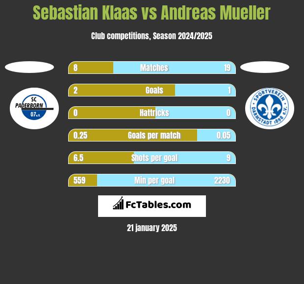 Sebastian Klaas vs Andreas Mueller h2h player stats