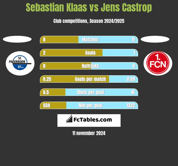 Sebastian Klaas vs Jens Castrop h2h player stats