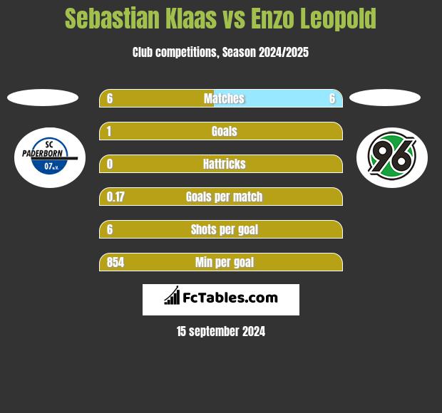 Sebastian Klaas vs Enzo Leopold h2h player stats