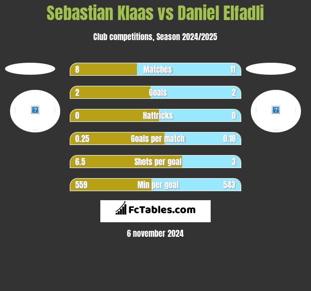 Sebastian Klaas vs Daniel Elfadli h2h player stats