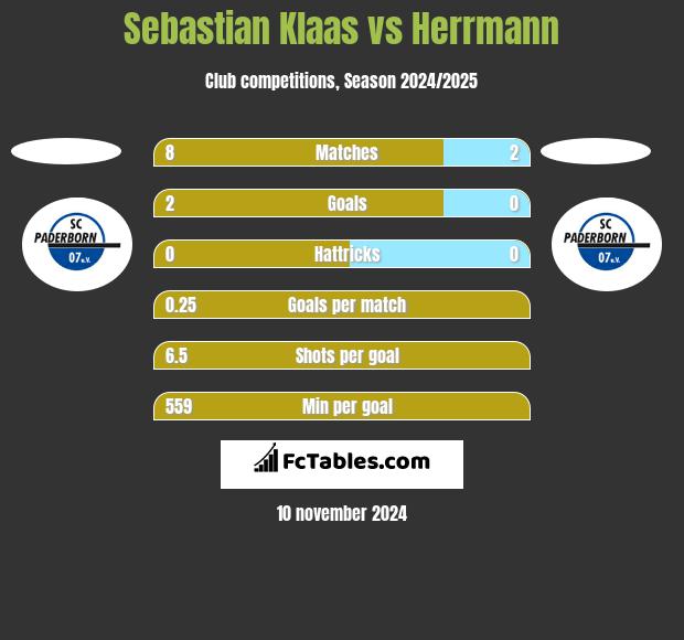 Sebastian Klaas vs Herrmann h2h player stats