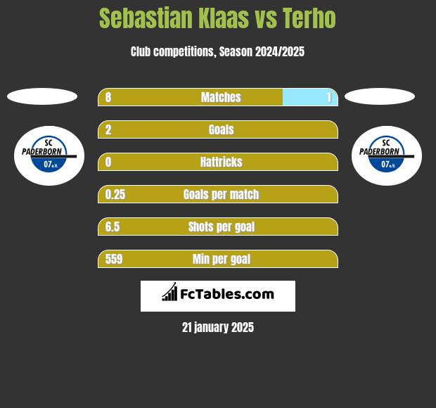 Sebastian Klaas vs Terho h2h player stats