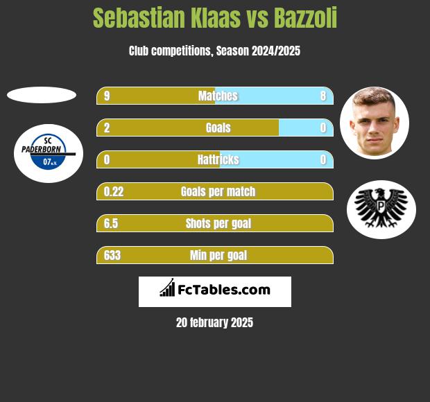 Sebastian Klaas vs Bazzoli h2h player stats