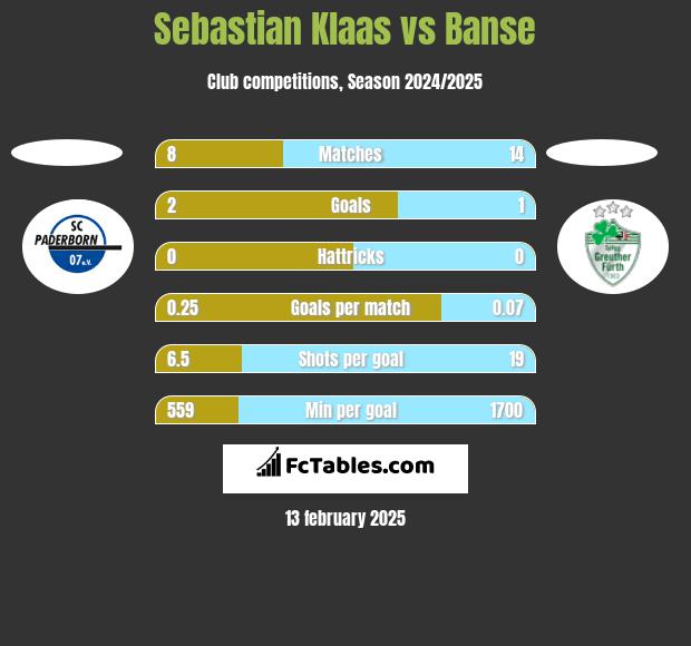 Sebastian Klaas vs Banse h2h player stats