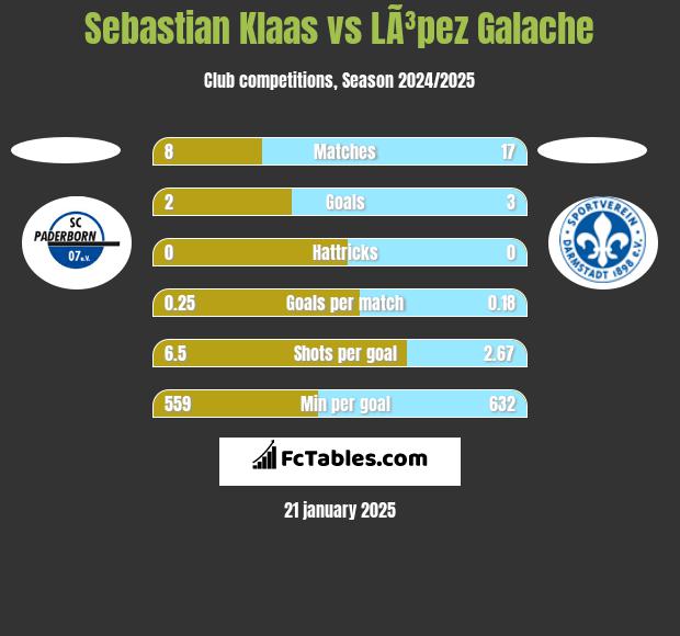 Sebastian Klaas vs LÃ³pez Galache h2h player stats