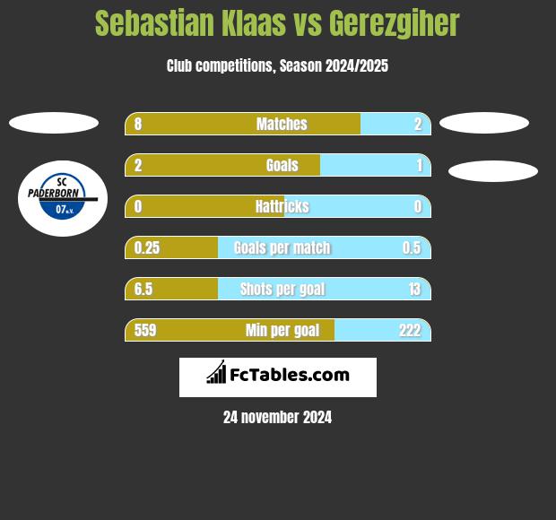 Sebastian Klaas vs Gerezgiher h2h player stats