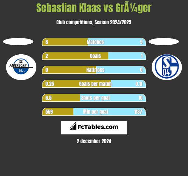 Sebastian Klaas vs GrÃ¼ger h2h player stats