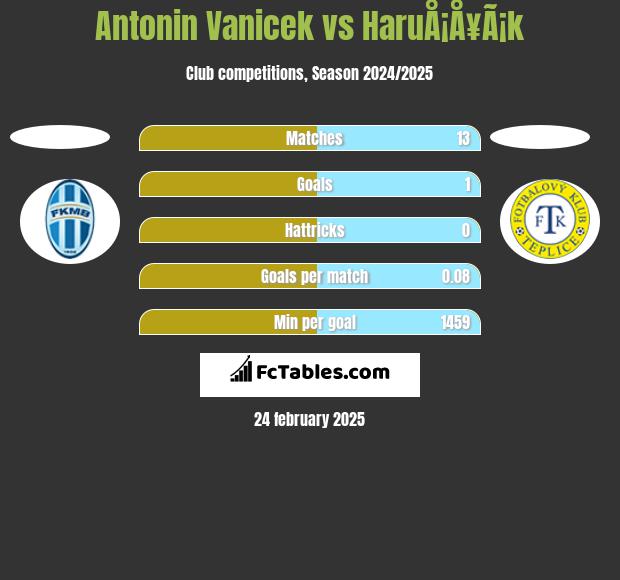 Antonin Vanicek vs HaruÅ¡Å¥Ã¡k h2h player stats