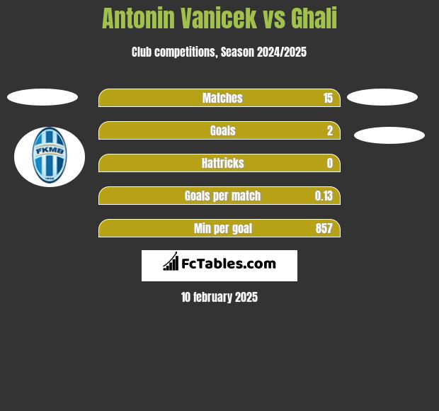 Antonin Vanicek vs Ghali h2h player stats