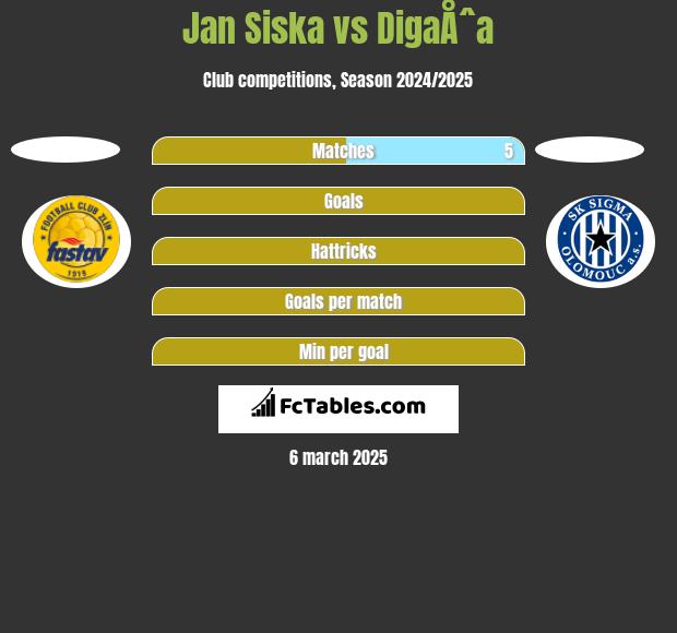 Jan Siska vs DigaÅˆa h2h player stats