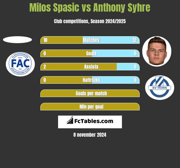 Milos Spasic vs Anthony Syhre h2h player stats