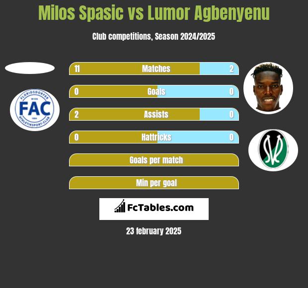 Milos Spasic vs Lumor Agbenyenu h2h player stats