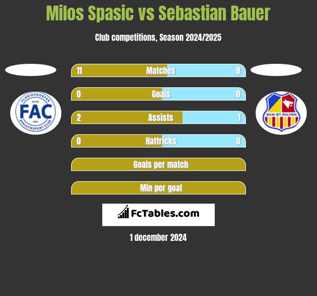 Milos Spasic vs Sebastian Bauer h2h player stats