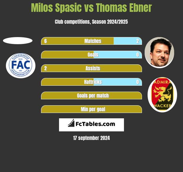 Milos Spasic vs Thomas Ebner h2h player stats