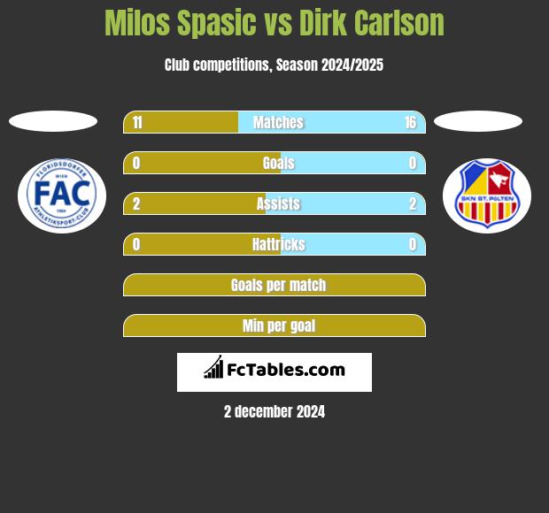 Milos Spasic vs Dirk Carlson h2h player stats