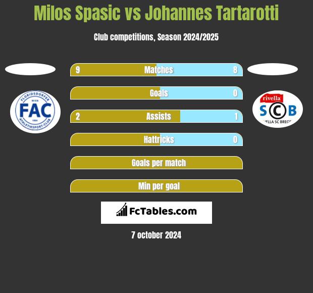 Milos Spasic vs Johannes Tartarotti h2h player stats