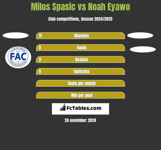 Milos Spasic vs Noah Eyawo h2h player stats