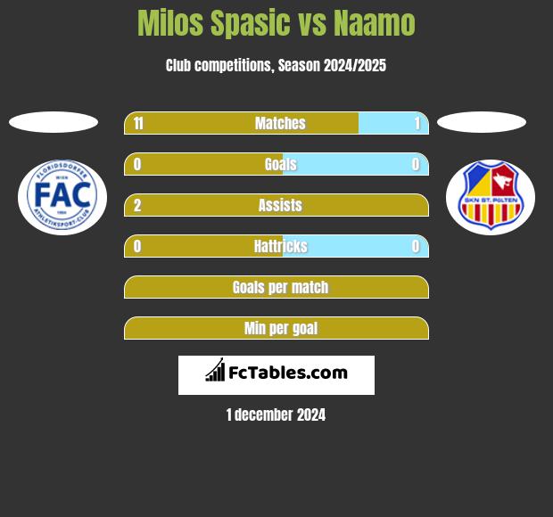 Milos Spasic vs Naamo h2h player stats