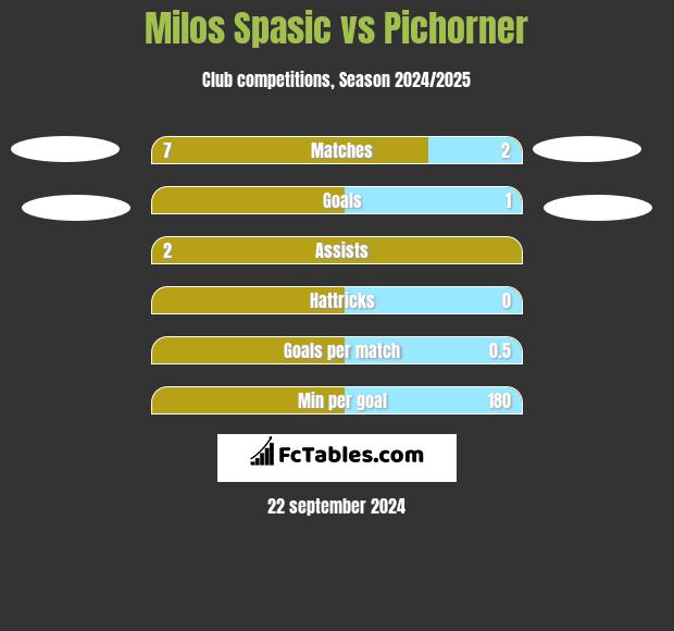 Milos Spasic vs Pichorner h2h player stats