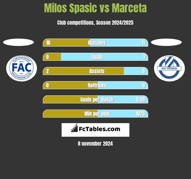 Milos Spasic vs Marceta h2h player stats