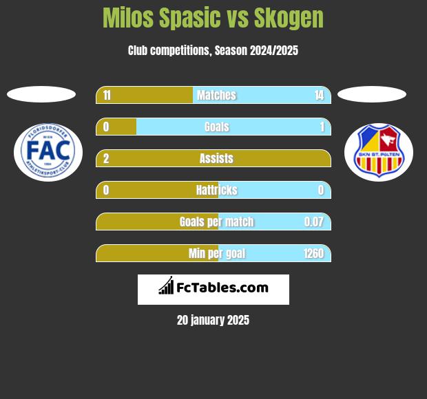 Milos Spasic vs Skogen h2h player stats