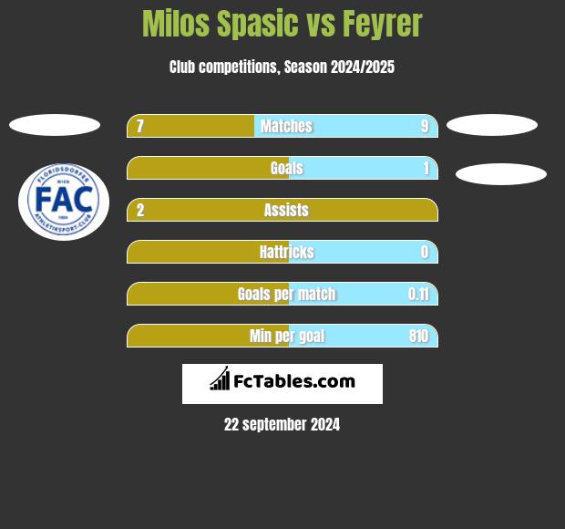 Milos Spasic vs Feyrer h2h player stats