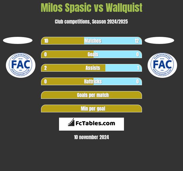 Milos Spasic vs Wallquist h2h player stats