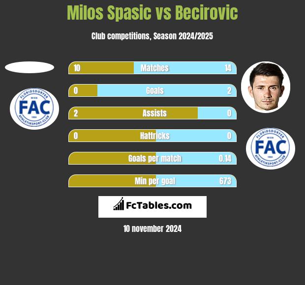 Milos Spasic vs Becirovic h2h player stats