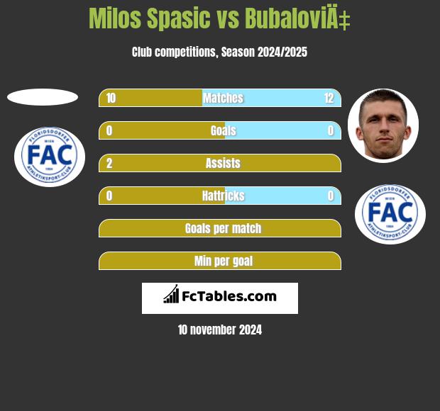 Milos Spasic vs BubaloviÄ‡ h2h player stats