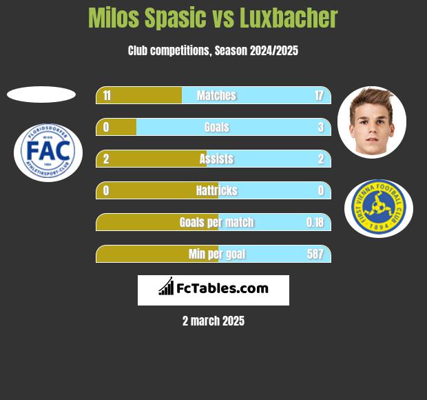 Milos Spasic vs Luxbacher h2h player stats