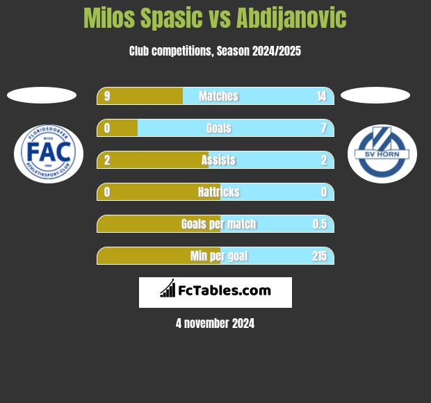 Milos Spasic vs Abdijanovic h2h player stats