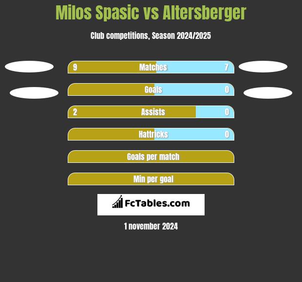 Milos Spasic vs Altersberger h2h player stats