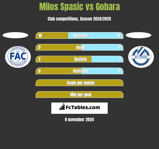 Milos Spasic vs Gobara h2h player stats