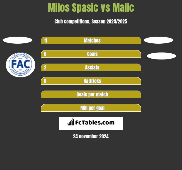 Milos Spasic vs Malic h2h player stats