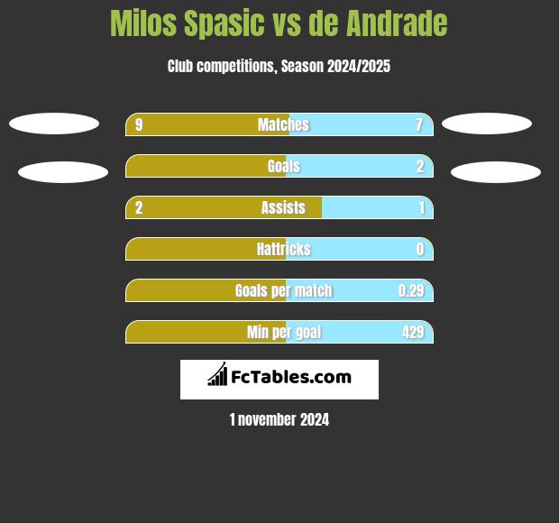 Milos Spasic vs de Andrade h2h player stats