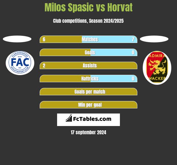 Milos Spasic vs Horvat h2h player stats