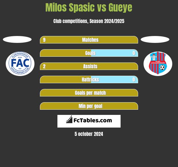 Milos Spasic vs Gueye h2h player stats