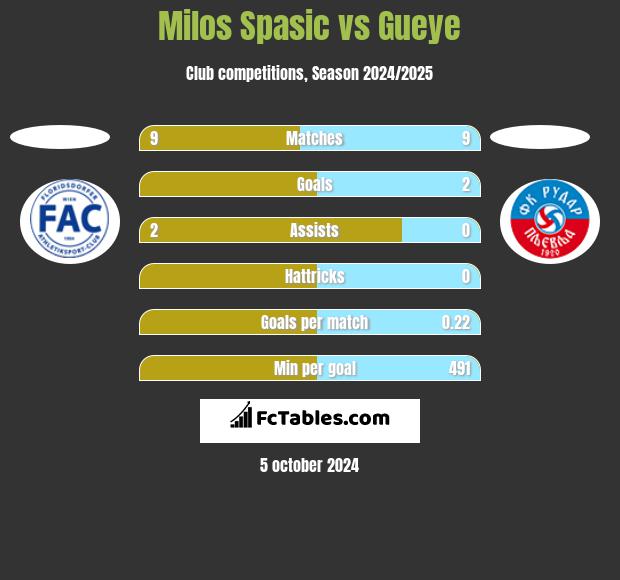 Milos Spasic vs Gueye h2h player stats