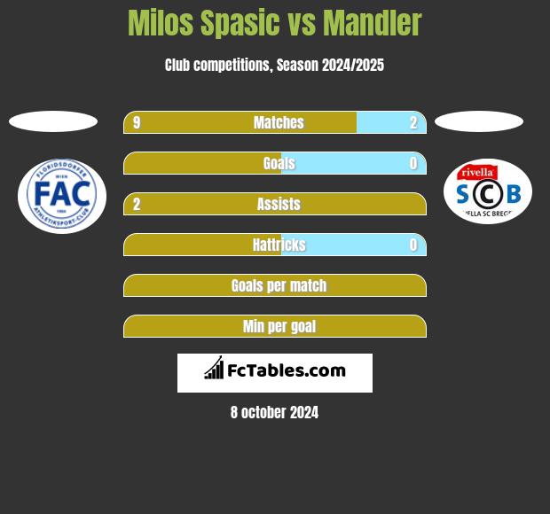 Milos Spasic vs Mandler h2h player stats