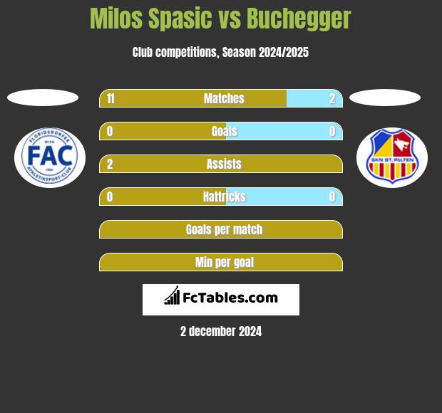 Milos Spasic vs Buchegger h2h player stats