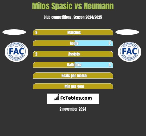 Milos Spasic vs Neumann h2h player stats